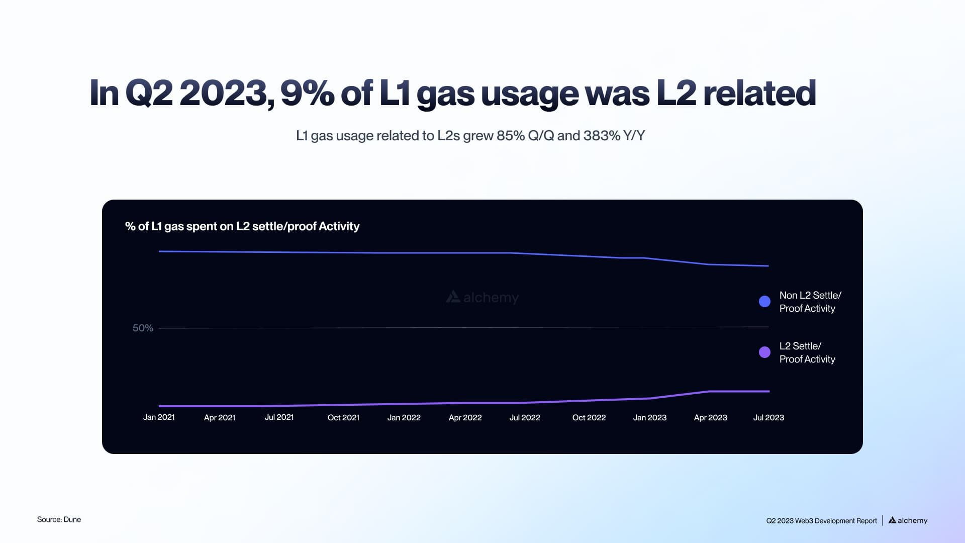 Web3 Development Report